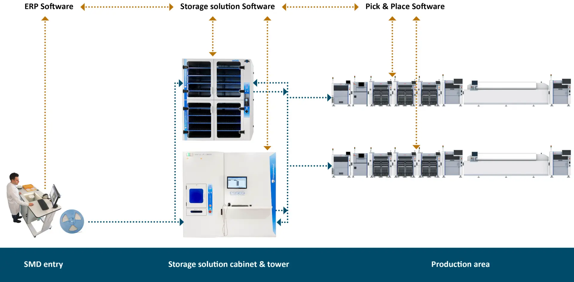 SMD and software workflow using essegi storage solution SMD and software workflow using essegi storage solution